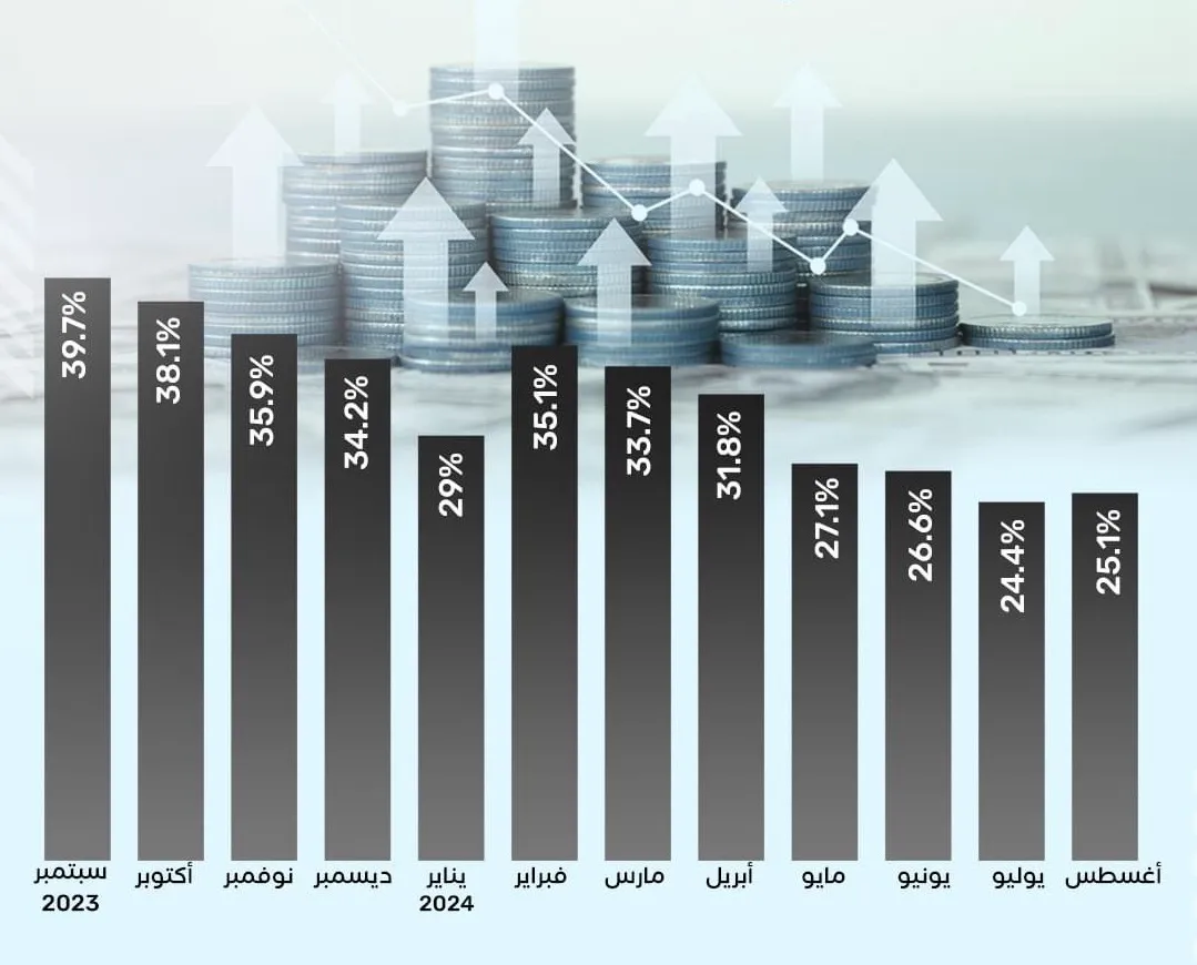 معدل التضخم الأساسي السنوي في مصر يعاود الارتفاع في أغسطس مسجلاً 25.1%